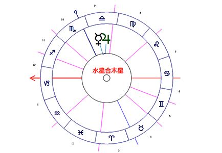 水星合上升|本命盘中的水星上升相位